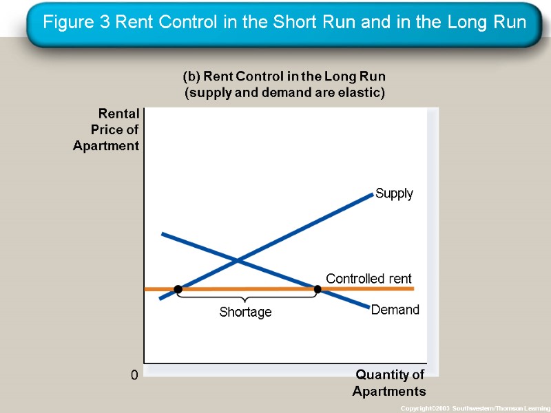 Figure 3 Rent Control in the Short Run and in the Long Run Copyright©2003